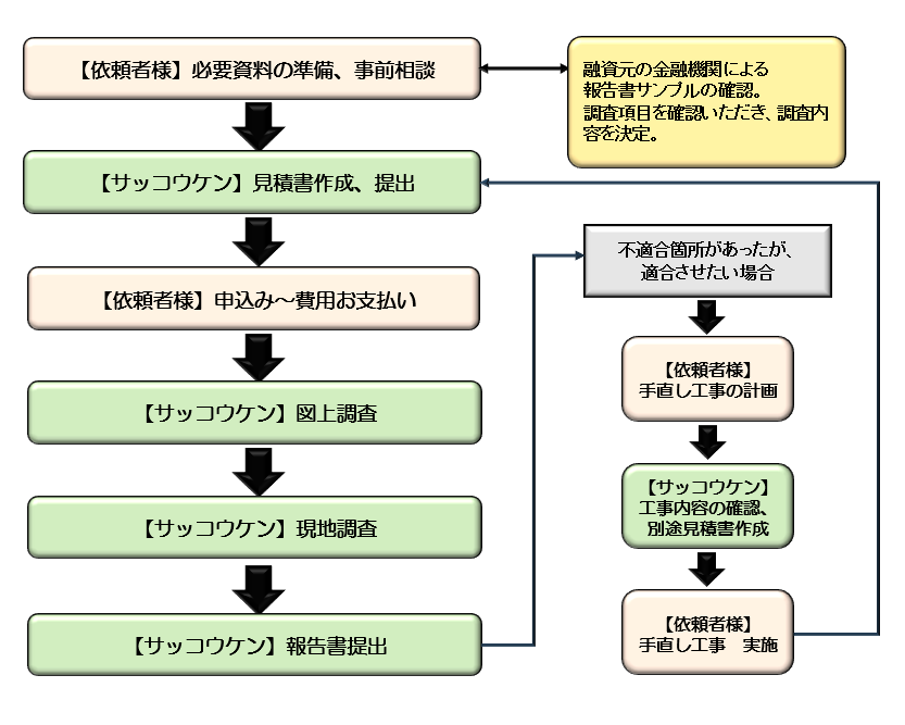 業務の流れイメージ